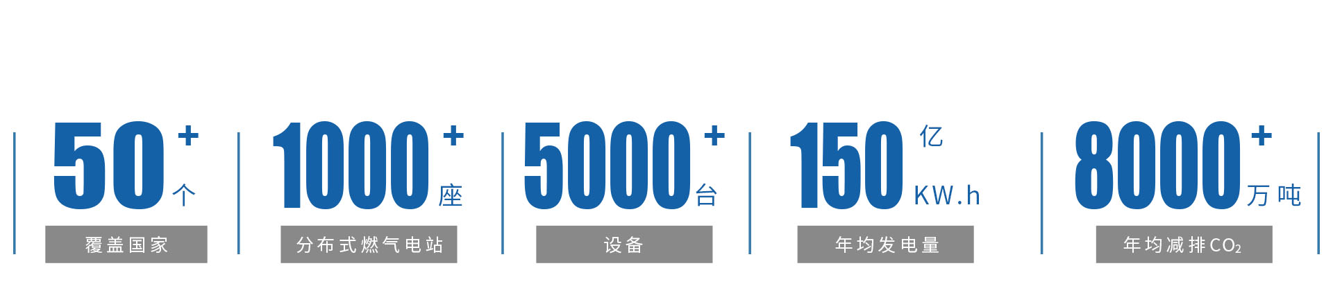 世（shì）界範圍內，1000餘個分布式燃氣發電（diàn）站.jpg